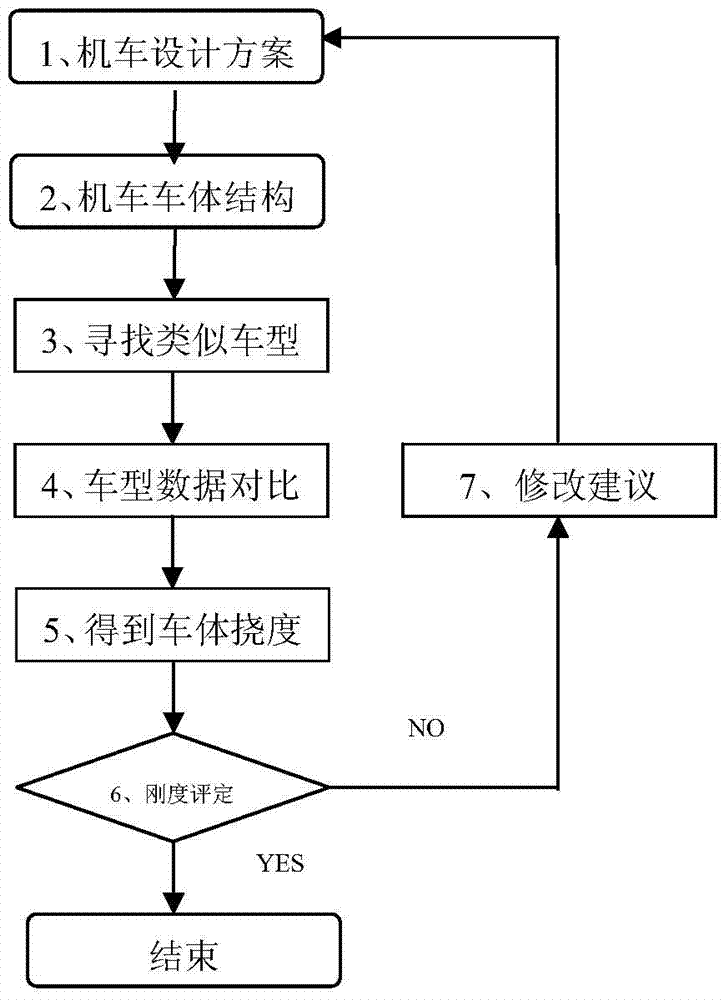 A Method for Estimating Vertical Stiffness of Locomotive Body