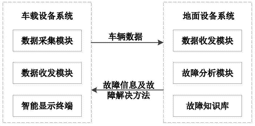 Remote Fault Analysis and Feedback System for Urban Rail Transit Vehicles