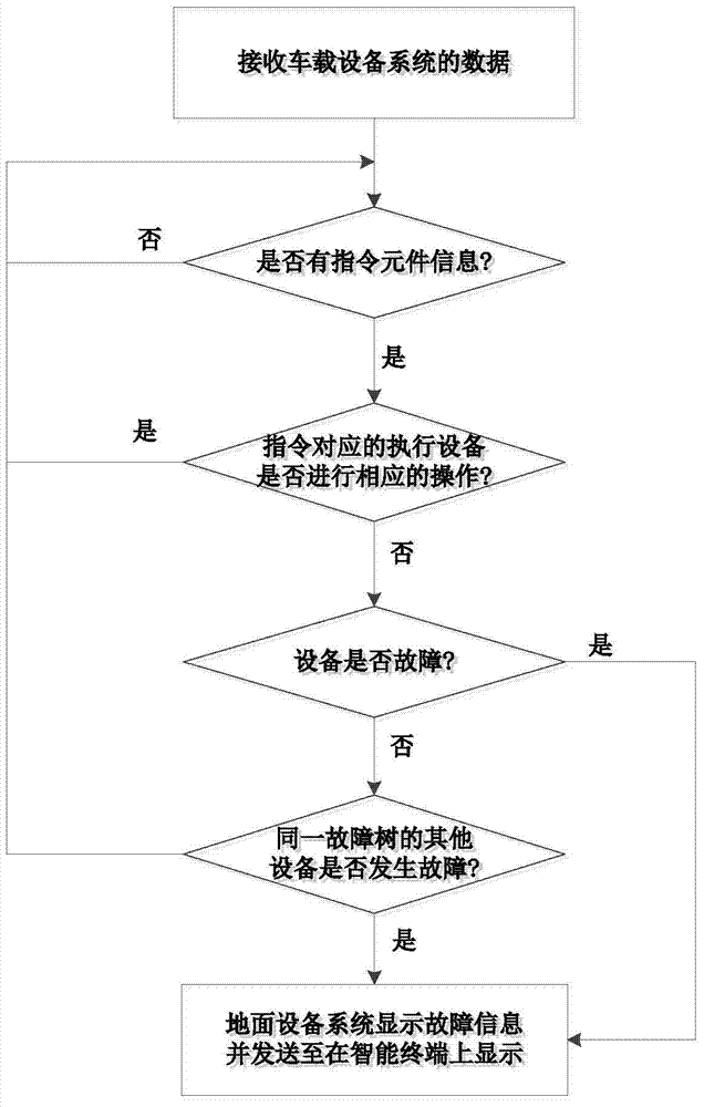 Remote Fault Analysis and Feedback System for Urban Rail Transit Vehicles