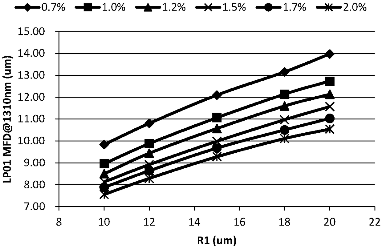 Optical fiber with small core diameter and gradually changing refractive index