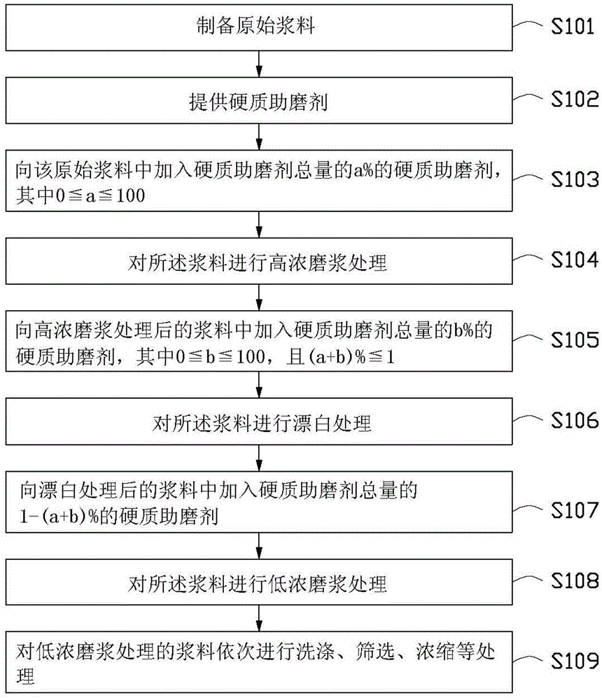 Size preparation method, size and paper made of size