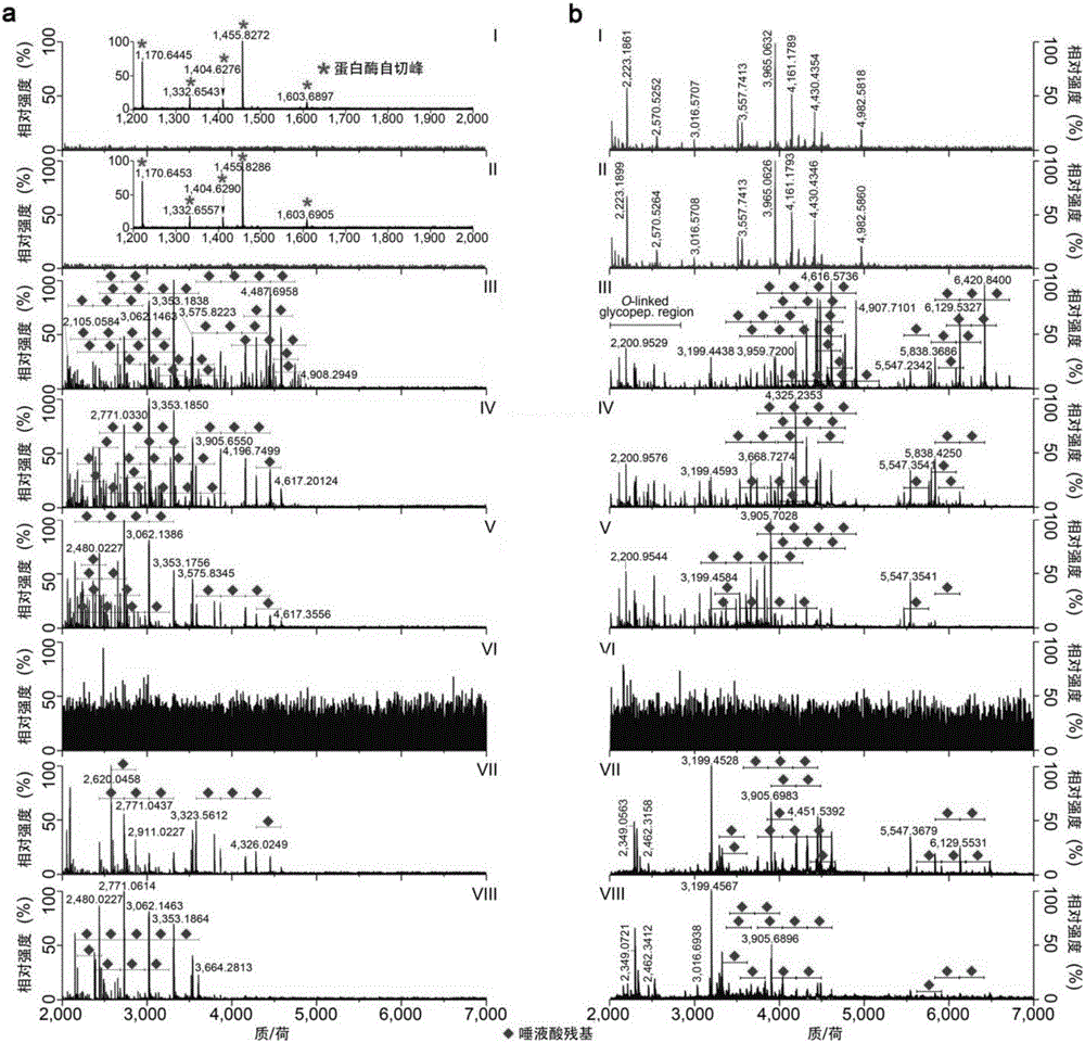 A method for enriching sialylated glycopeptides