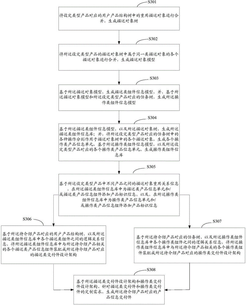 Product information deliverable generation method and apparatus