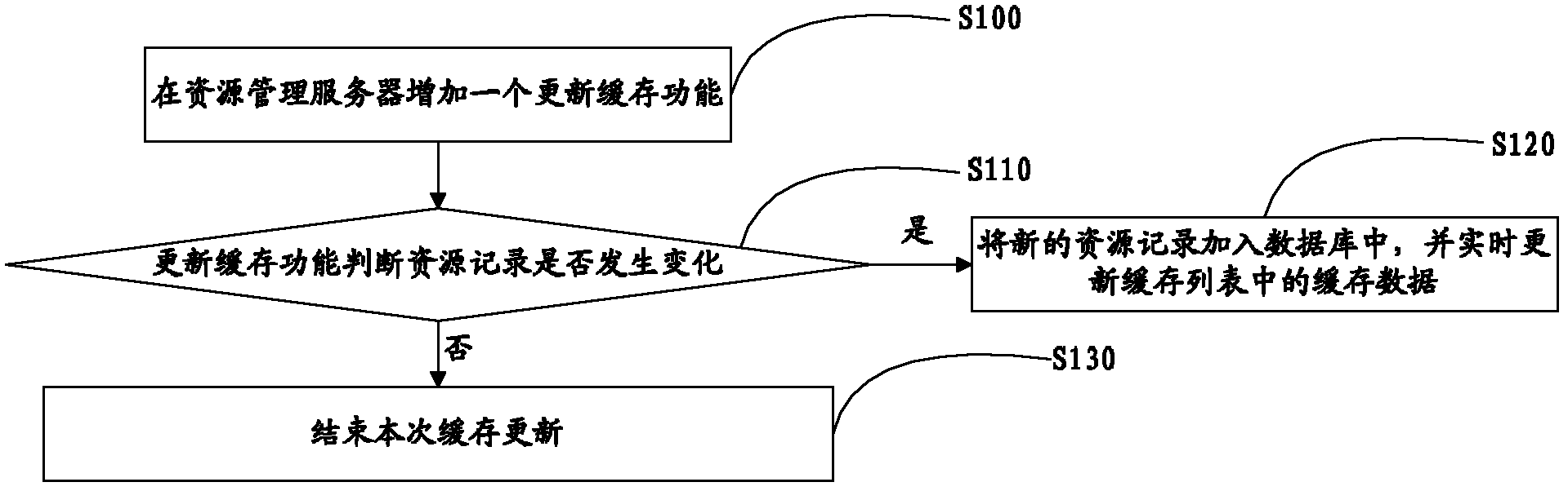 A method and system for updating cache in real time