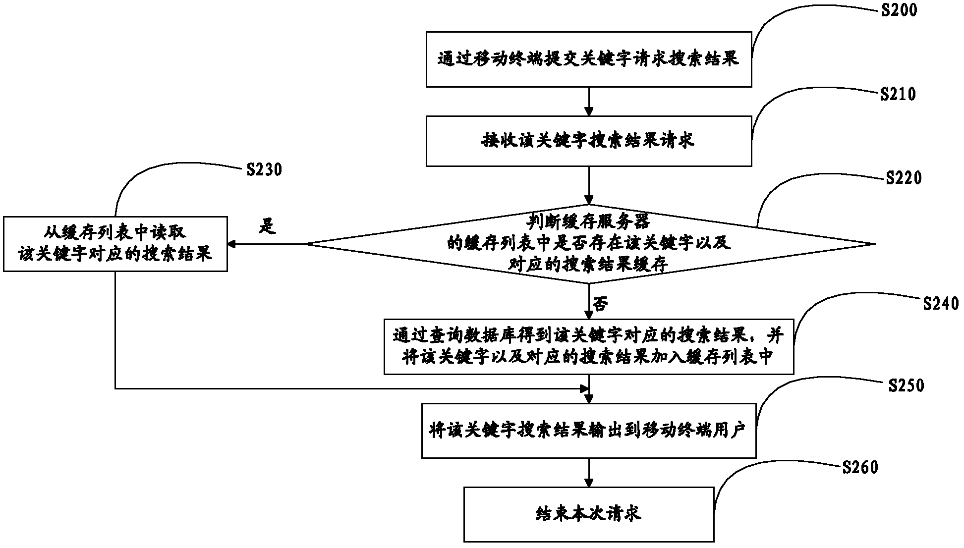 A method and system for updating cache in real time