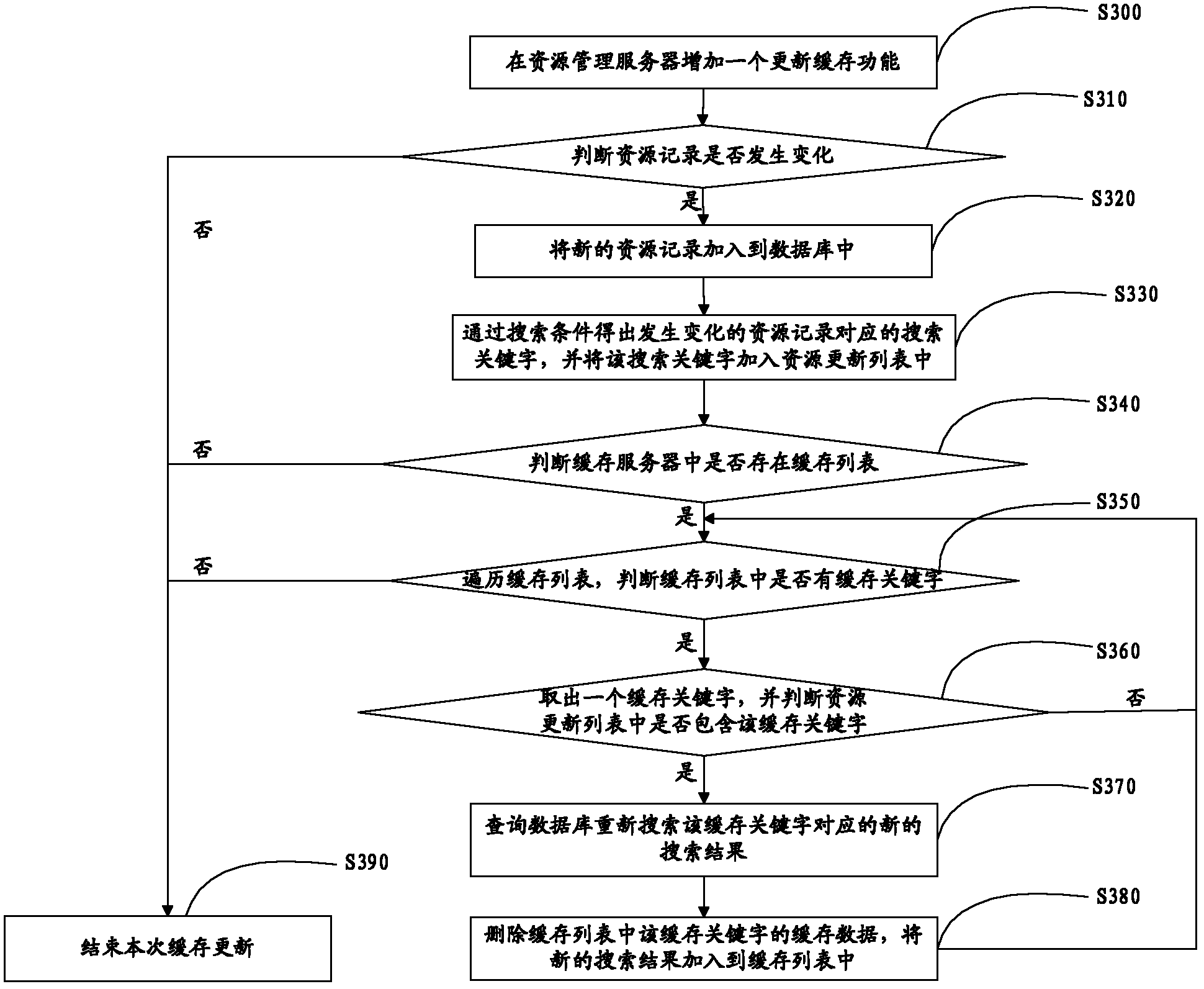 A method and system for updating cache in real time