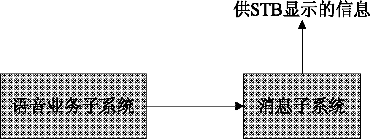 Method and system for sending incoming call information to network set top box