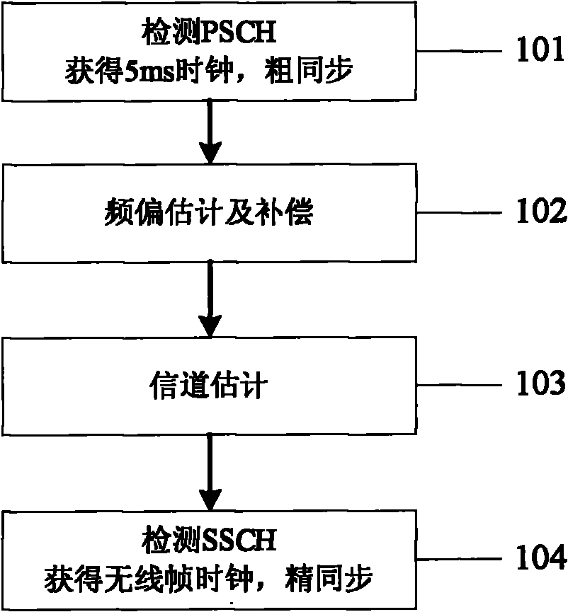 Initial cell searching method of LTE (Long Term Evolution) under high-speed mobile condition