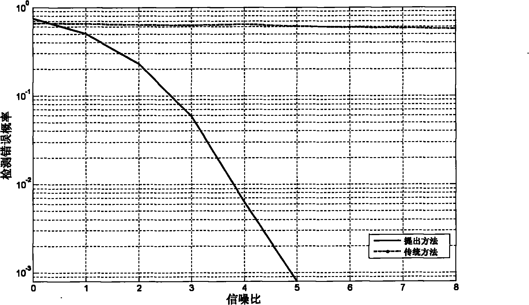 Initial cell searching method of LTE (Long Term Evolution) under high-speed mobile condition