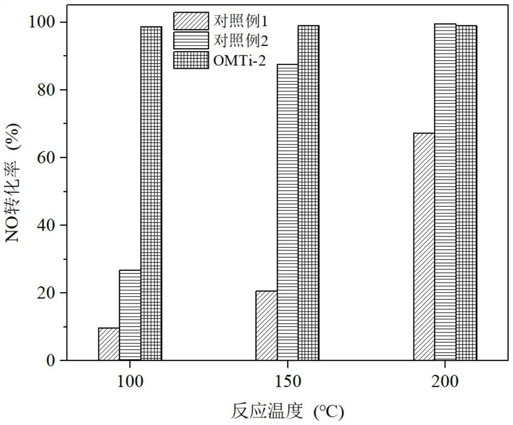 A supported manganese-based medium and low temperature denitrification catalyst, its preparation method and its application