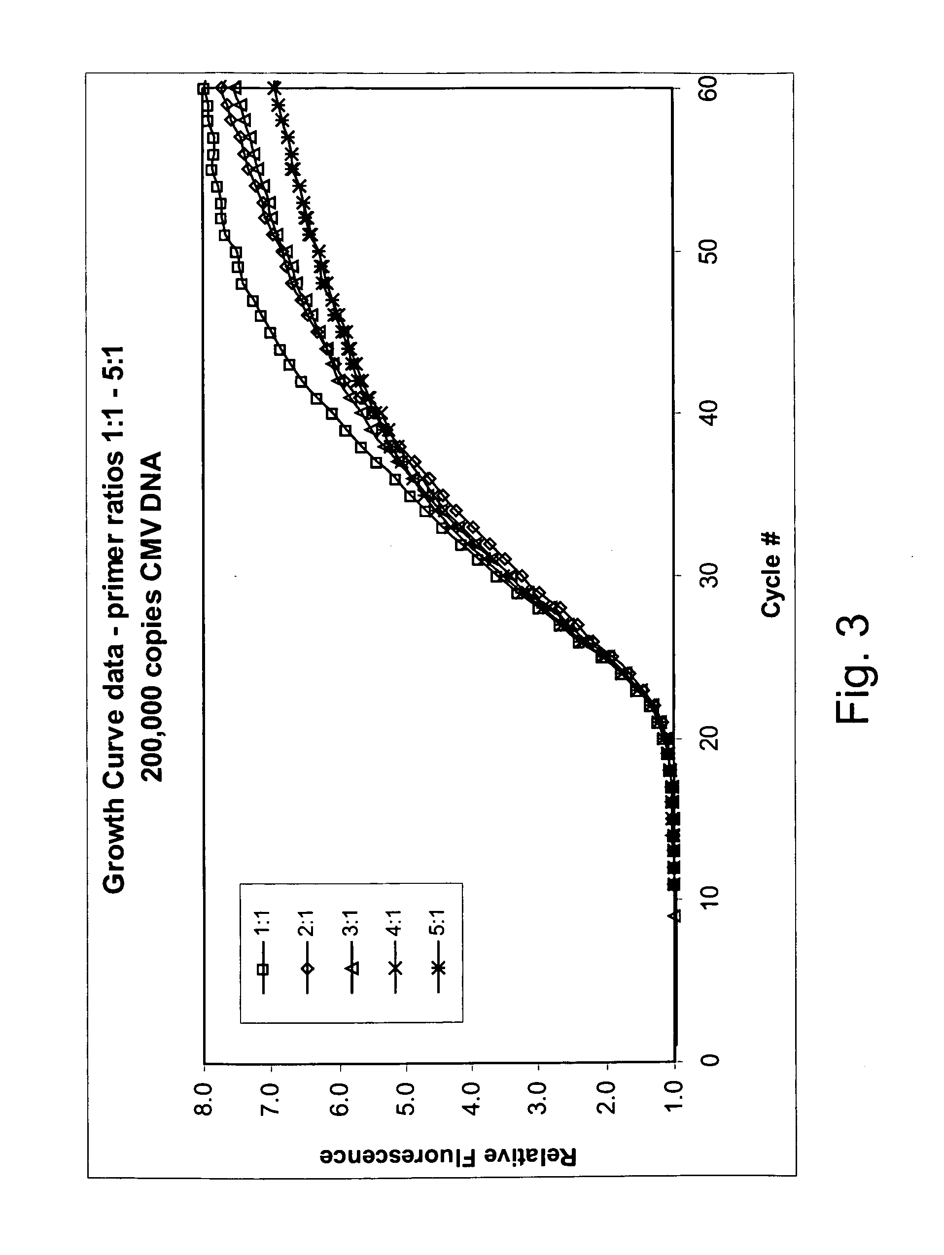 Asymmetric PCR coupled with post-PCR characterization for the identification of nucleic acids