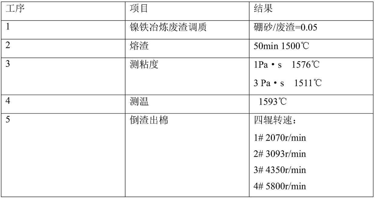 Application of boron-oxygen-containing compound to production of mineral wool