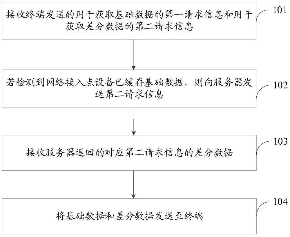 Data transmission method and device, storage medium, terminal and network access point equipment