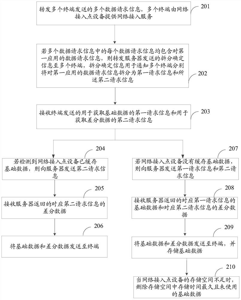 Data transmission method and device, storage medium, terminal and network access point equipment