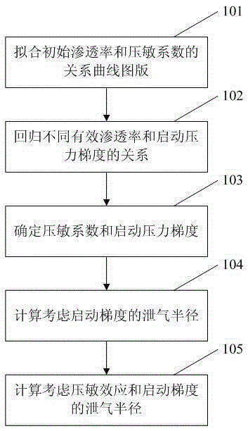 Method for calculating gas drainage radius by considering seepage mechanism of tight gas reservoir