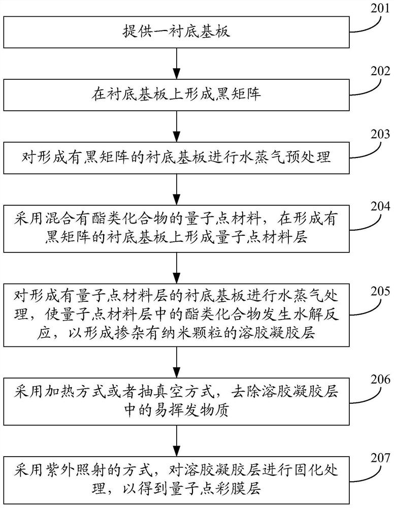 Color filter substrate and manufacturing method thereof