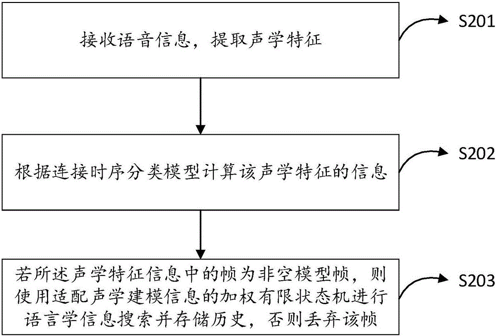 Speech recognition decoding method and speech recognition decoding device