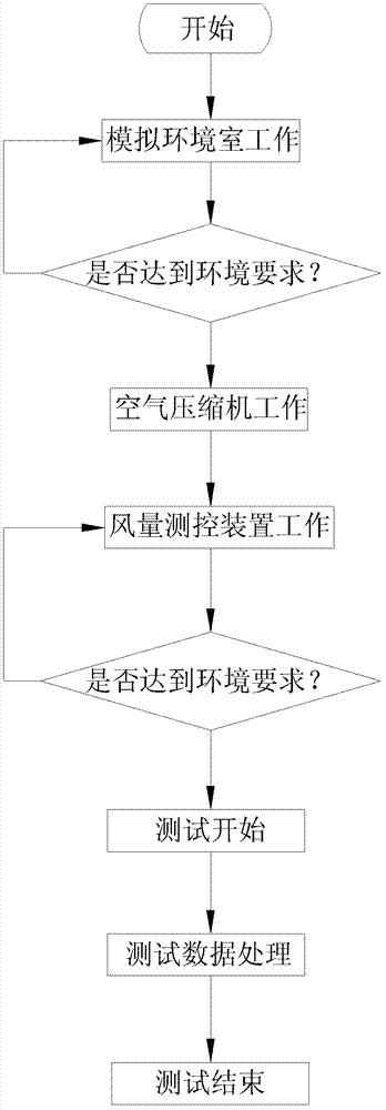 System for testing performance and energy efficiency of air compressor by simulating all-weather working conditions