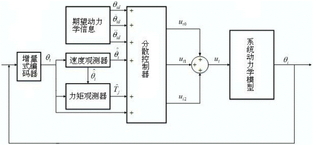 Reconfigurable mechanical arm decentralized control system and control method adopting position measuring