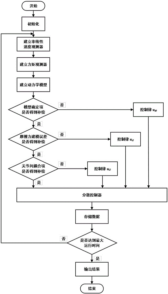 Reconfigurable mechanical arm decentralized control system and control method adopting position measuring