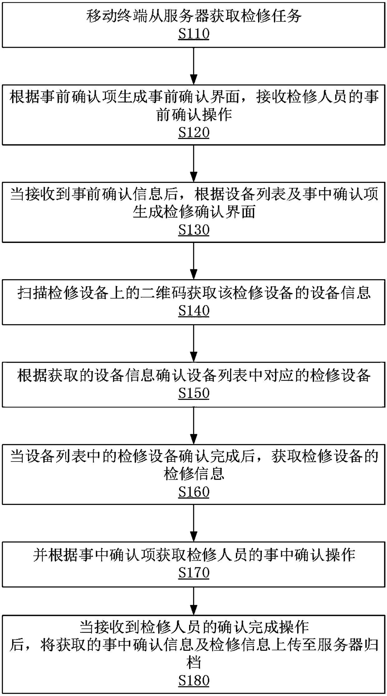 A method and a system for checking and repairing electric power information communication based on a mobile terminal