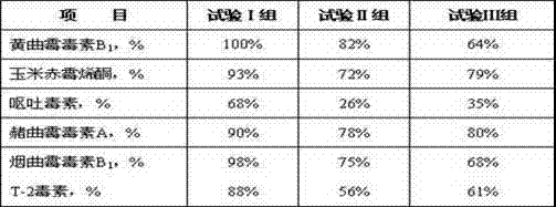 Efficient integration feed mycotoxins adsorbent and use method thereof