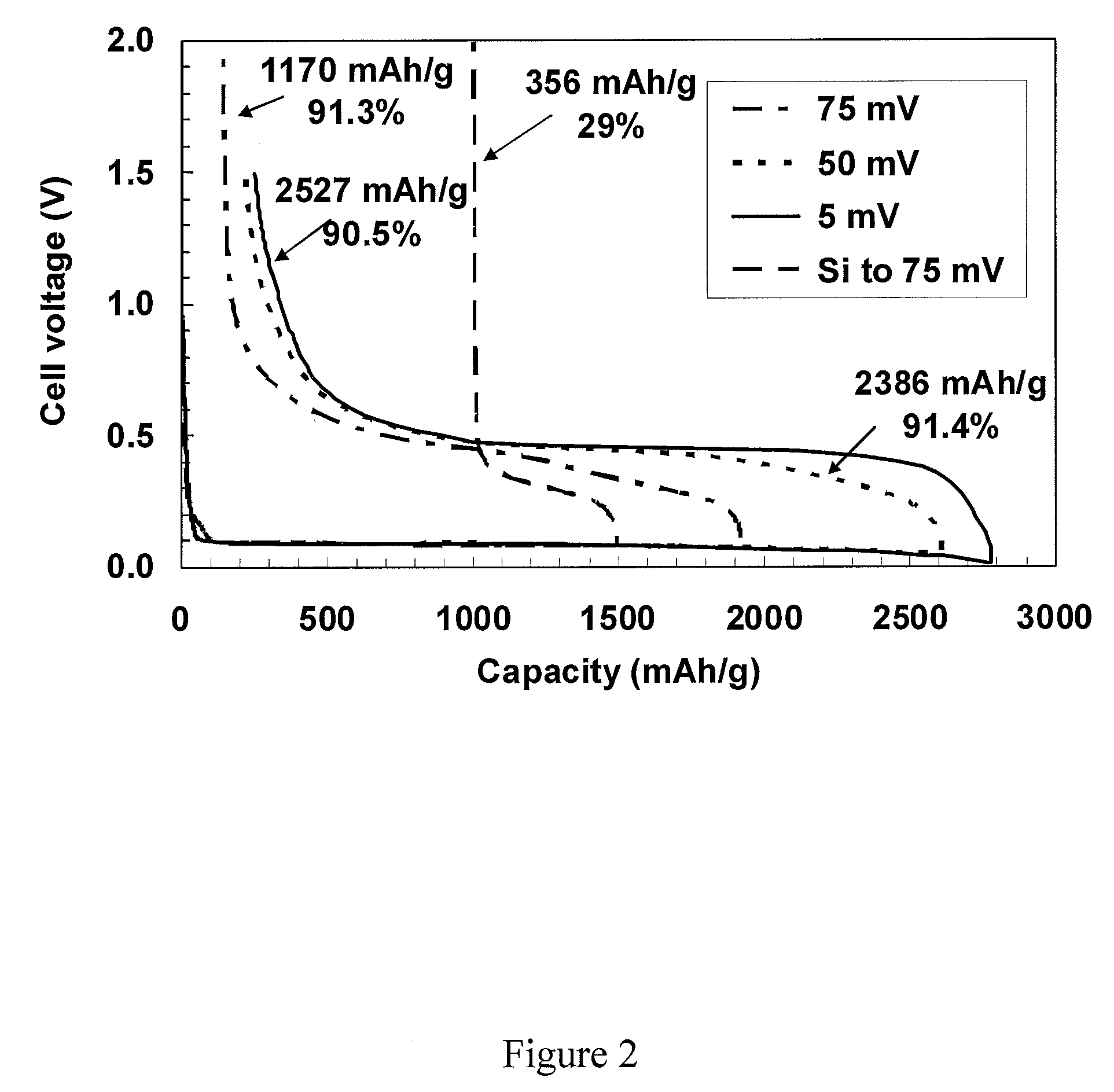 Carbon-Coated Silicon Particle Powder as the Anode Material for Lithium Ion Batteries and Method of Making the Same