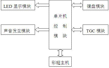 Key control system of Doppler ultrasonic diagnosis instrument