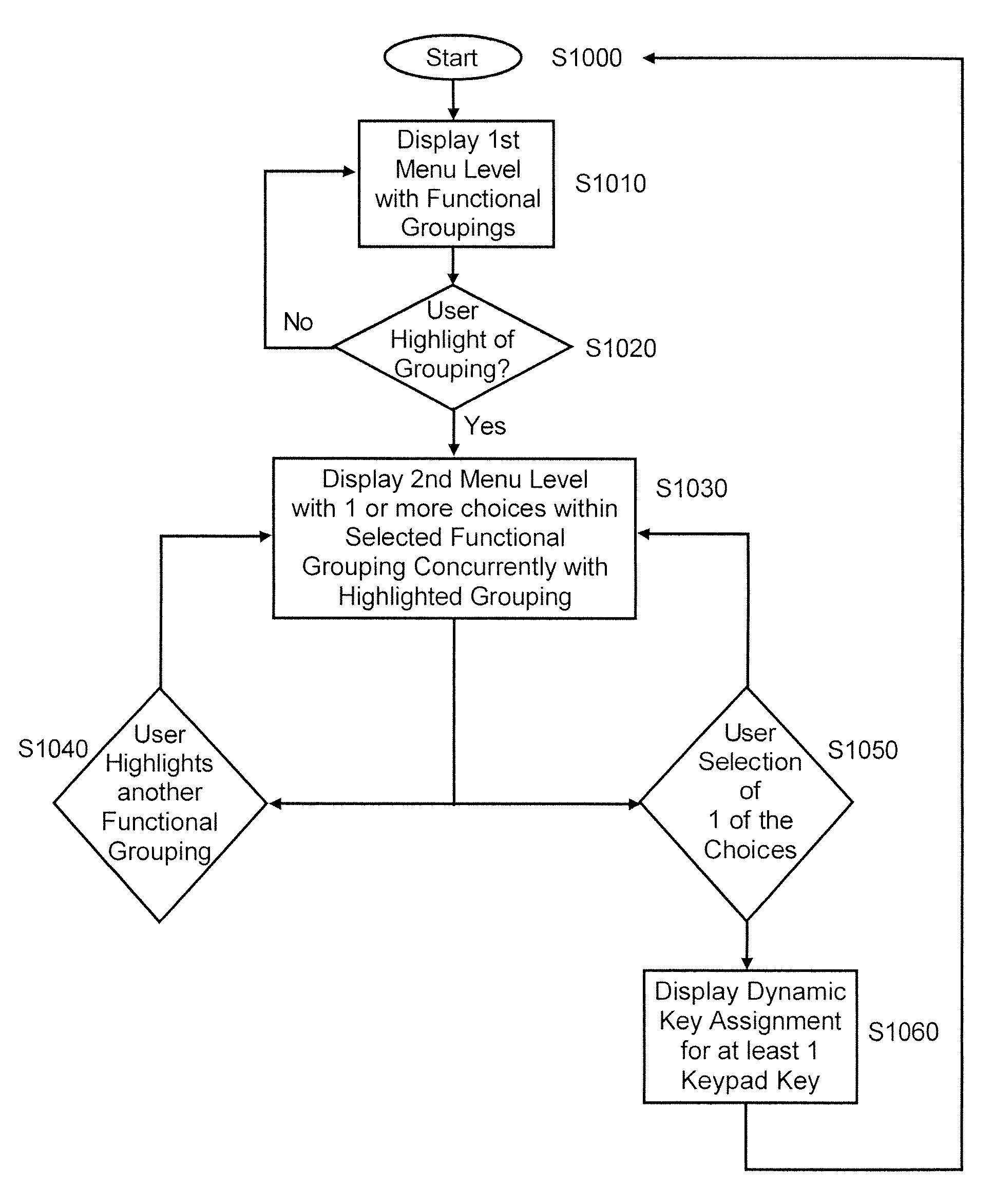 Method and device for providing a multi-level user interface having a dynamic key assignment for a cellularly communicative device