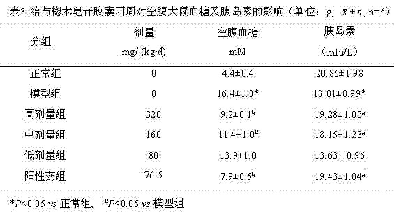 Aralia taibaiensis saponin capsule, as well as preparation method and application thereof in preparation of antidiabetic medicines