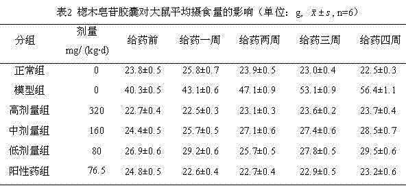 Aralia taibaiensis saponin capsule, as well as preparation method and application thereof in preparation of antidiabetic medicines