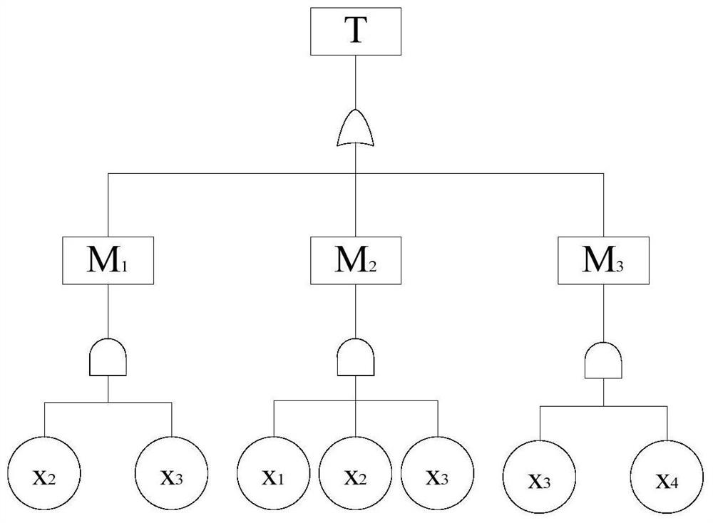 A demand forecasting method for wind turbine spare parts based on fault tree analysis