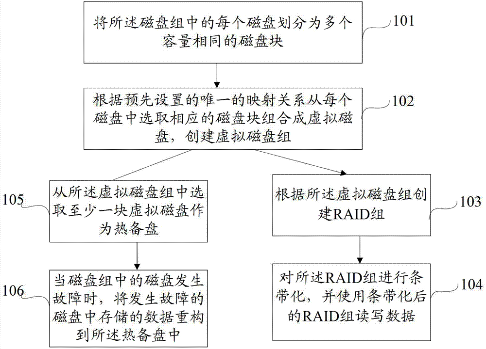 Distributed RAID (redundant array of independent disks) establishing method and device