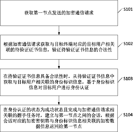 Data processing method and device and computer readable storage medium