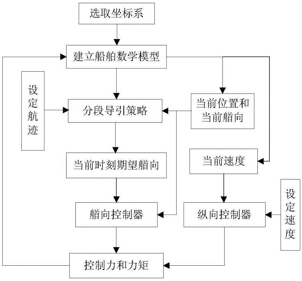 A dynamic positioning ship tracking guidance control method