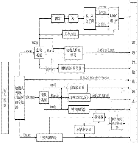 Adaptive Frame Group Distributed Video Coding and Decoding Method Based on Mode Decision