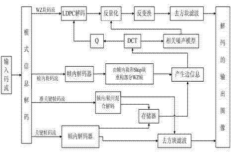 Adaptive Frame Group Distributed Video Coding and Decoding Method Based on Mode Decision