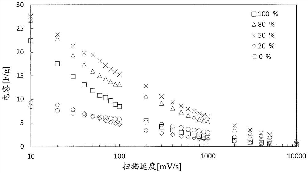 Electrode-forming material for electrochemical capacitors