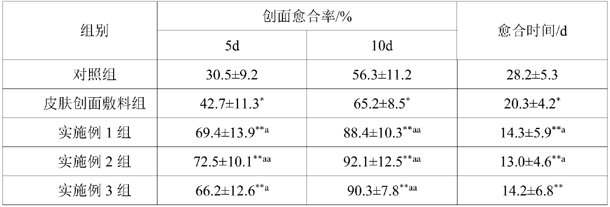 Skin wound bio-induced active dressing, and preparation method and application thereof