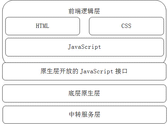 Cross-platform mobile application development framework system based on general-purpose module and transfer service