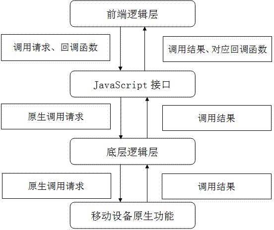 Cross-platform mobile application development framework system based on general-purpose module and transfer service