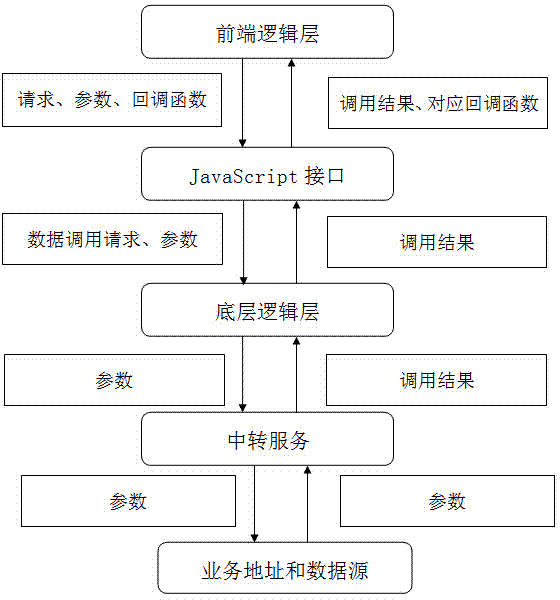 Cross-platform mobile application development framework system based on general-purpose module and transfer service