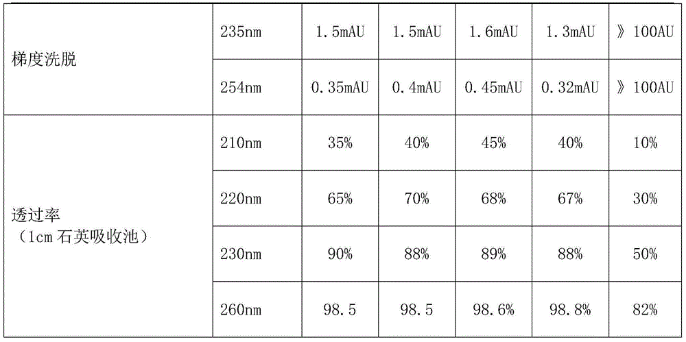 Purification method of gradient elution solvent acetonitrile