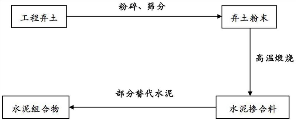 A method for preparing cement admixture by utilizing engineering spoil, cement admixture and cement composition