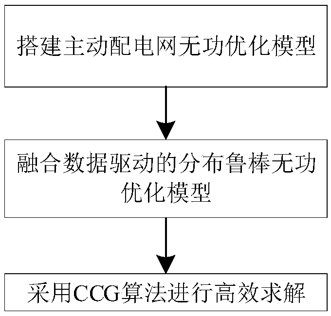 Active power distribution network distribution robust reactive power optimization method in consideration of DG reactive power support and switch reconstruction