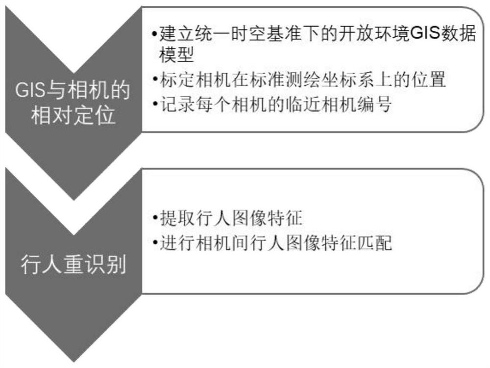 Cross-camera pedestrian re-identification and tracking method