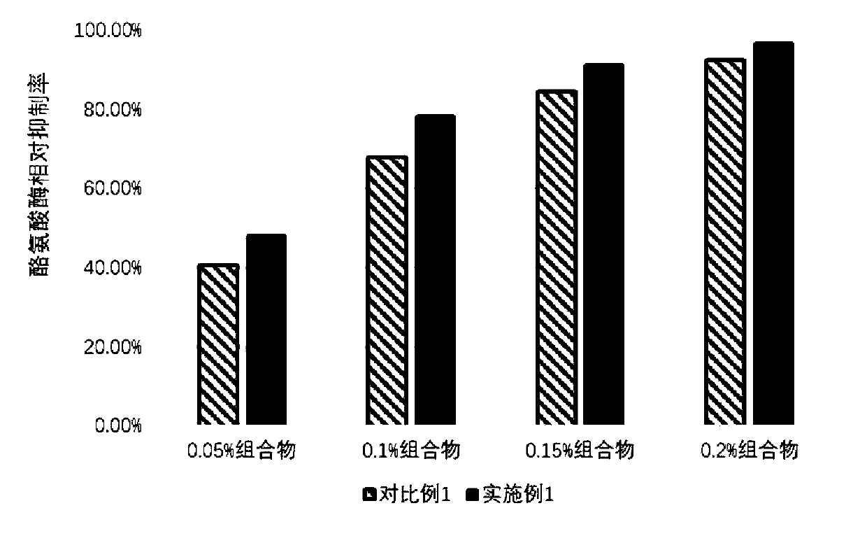 Traditional Chinese medicine composition with whitening and anti-aging effects and preparation method and application thereof