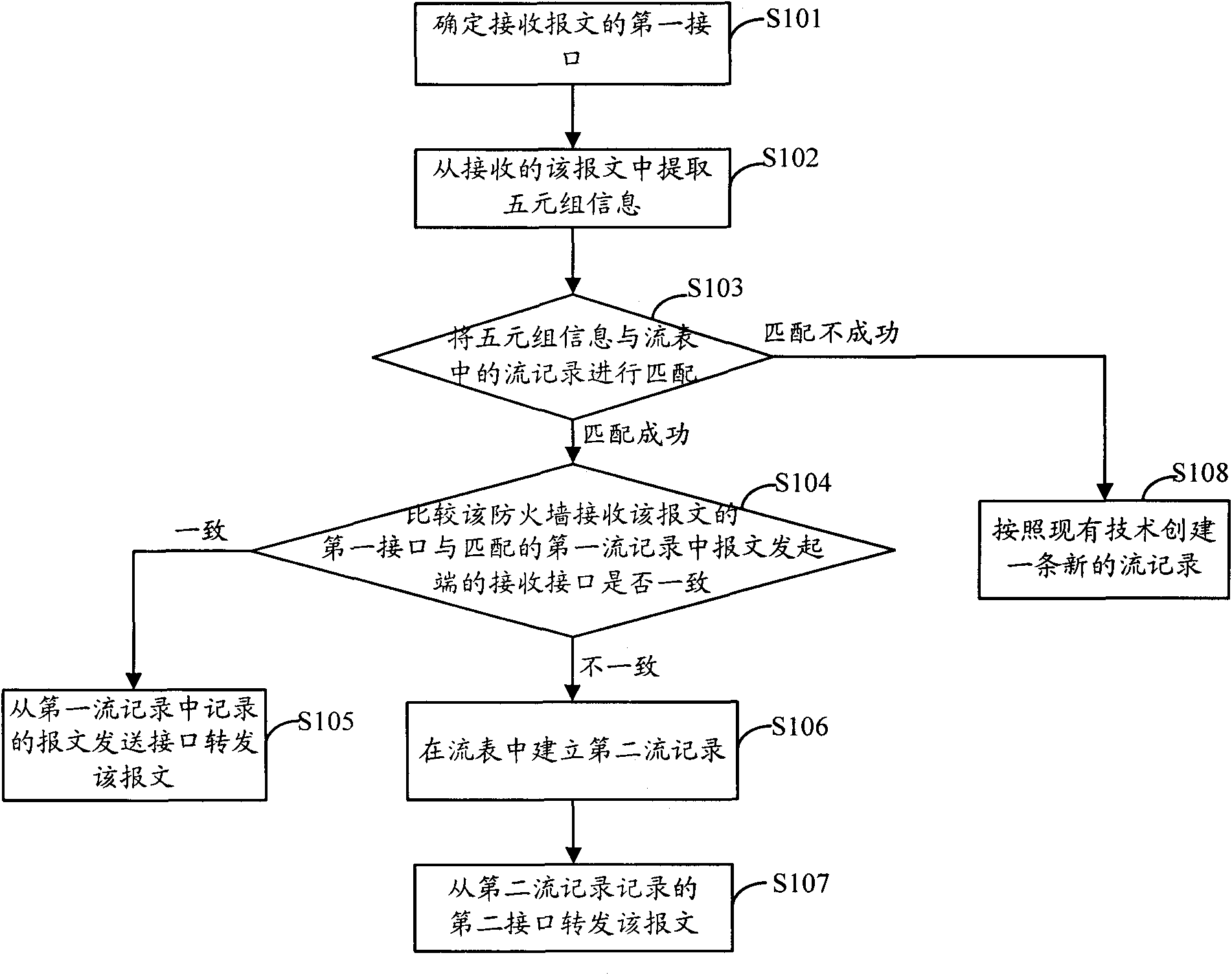 Method and device for forwarding messages and network equipment