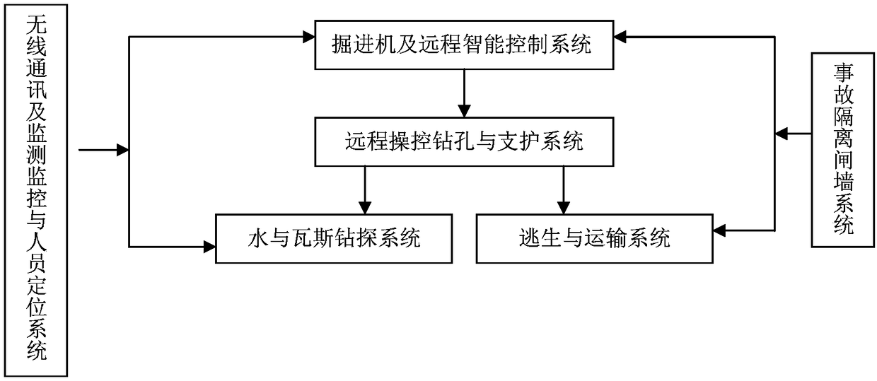 Unmanned tunneling system and method of coal mine roadway