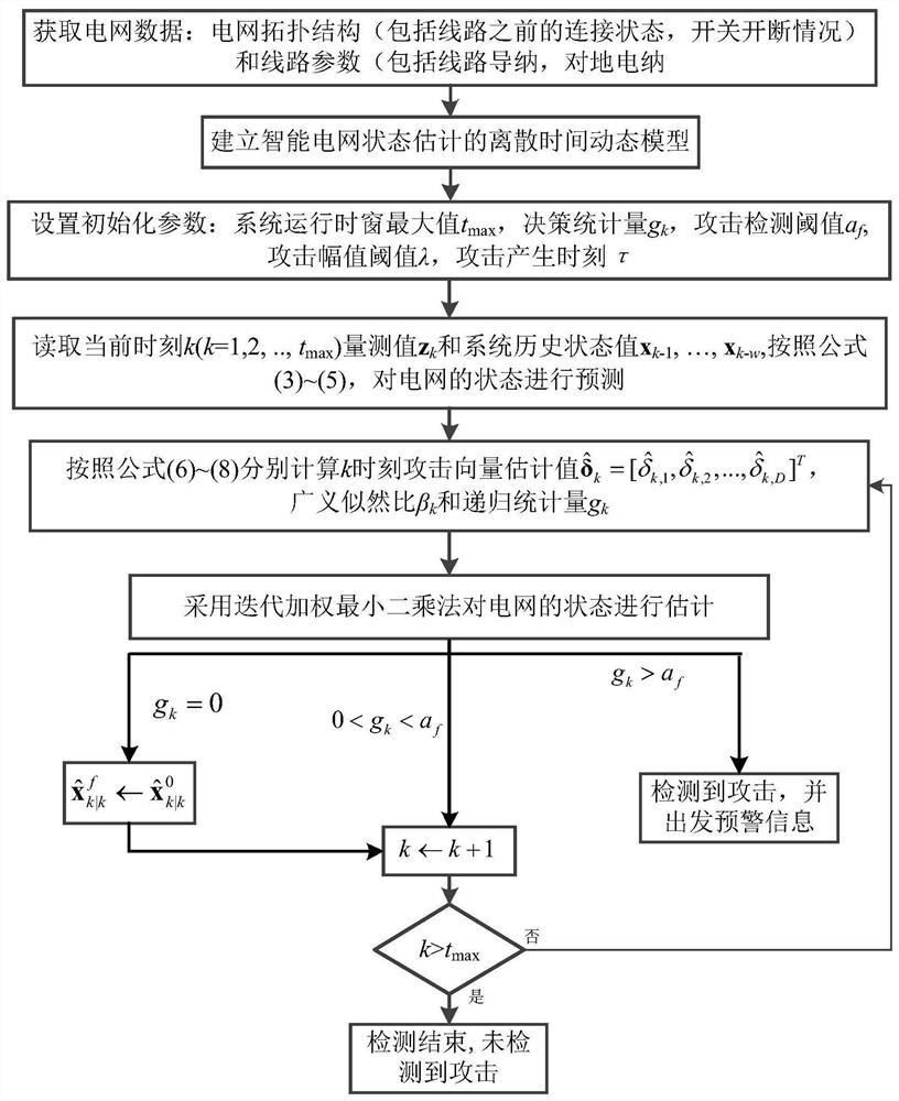 A Generalized Accumulation and Detection Method for False Data Injection Attacks on Smart Grid